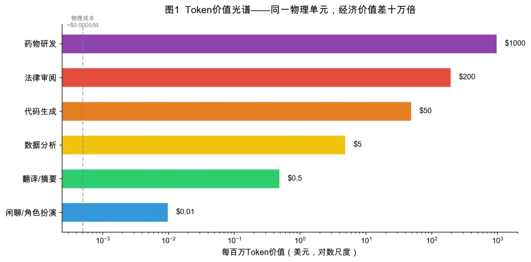 token价值光谱