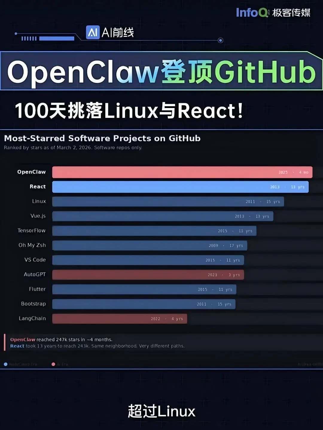 OpenClaw 登顶 GitHub